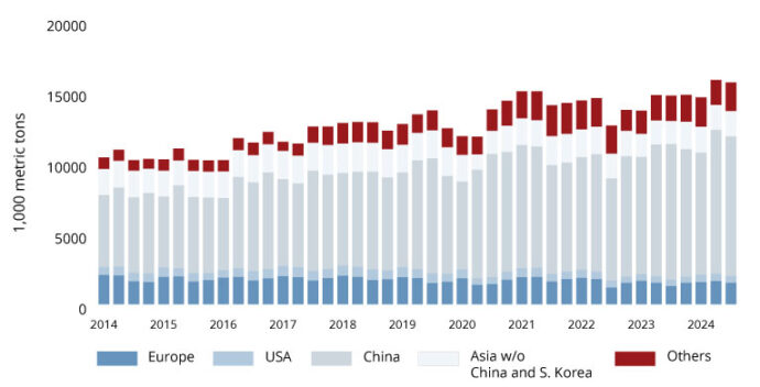 Stainless Steel Meltshop Production Per Quarter Q3 2024